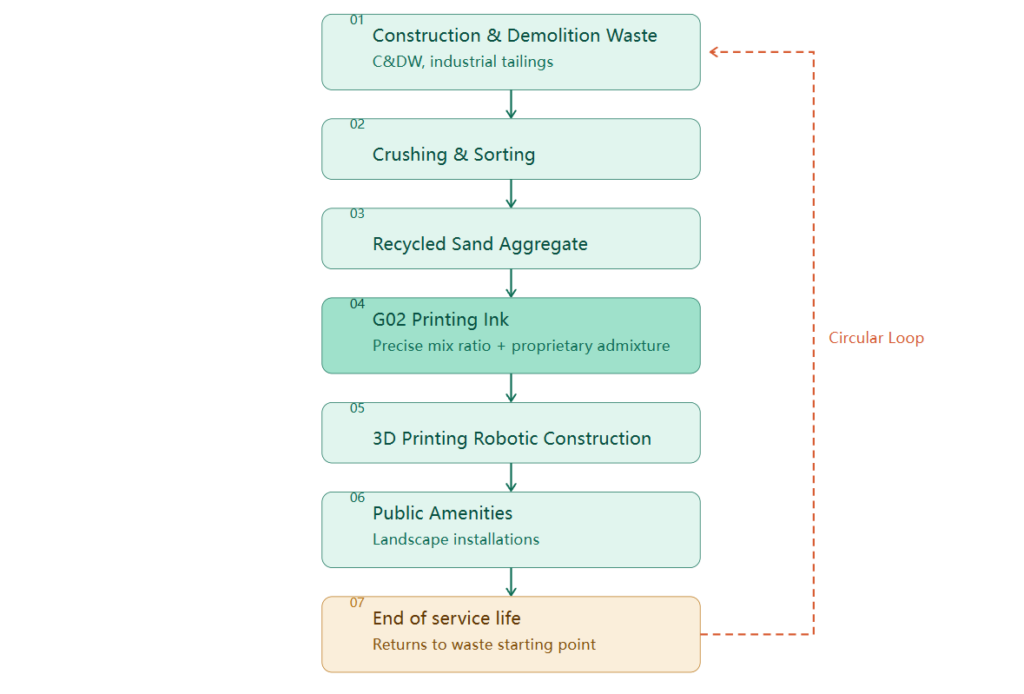 Can 3D Printed Concrete Use Recycled Materials?A Complete Analysis of Materials, Strength, and Cost 1 微信图片 20260706145612 223 5